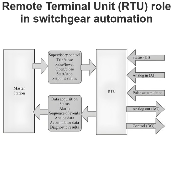 Remote Terminal Unit (RTU) role in switchgear automation