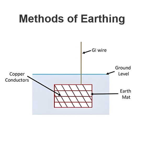 Methods of Earthing