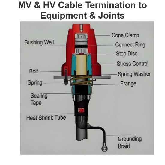 Terminazione di cavi MV e HV per apparecchiature e connessioni