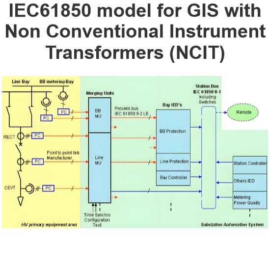IEC61850-Modell für GIS mit nichtkonventionellen Messtransformatoren (NCIT)