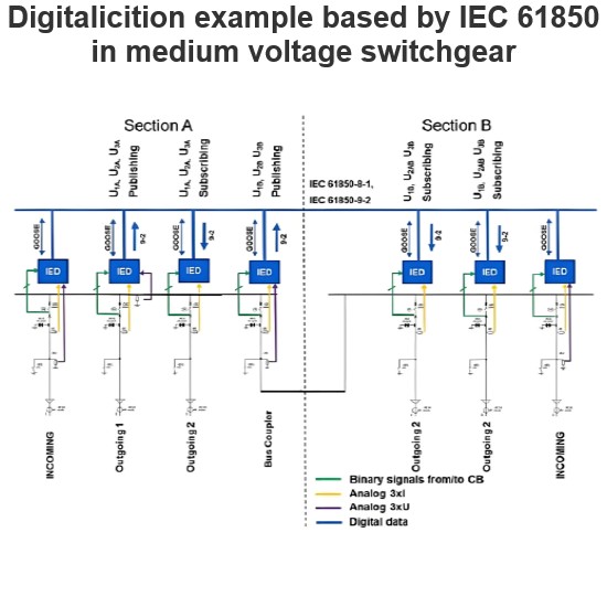 مثالی از دیجیتالیکیشن بر اساس IEC 61850 در تجهیزات قطع و بستن ولتاژ متوسط