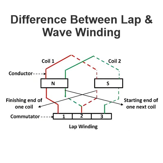 Lap এবং Wave Winding এর মধ্যে পার্থক্য