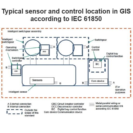 مکان سنسورهای معمولی و کنترل در GIS بر اساس IEC 61850