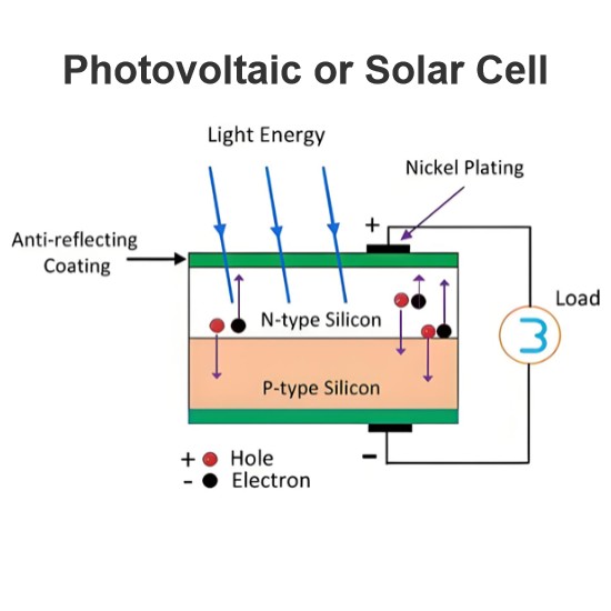 Photovoltaik oder Solarzelle