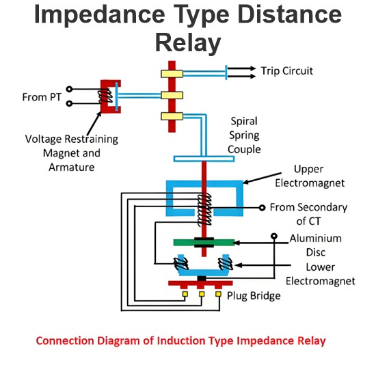 Impedance Type Distance Relay