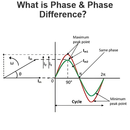 Qu'est-ce que la phase et la différence de phase?