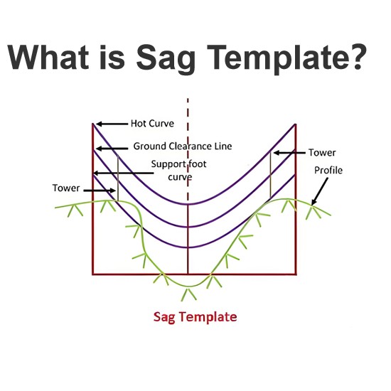 Qu'est-ce que le modèle de sag