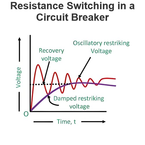 Switching tal-Resistanza f’Circuit Breaker
