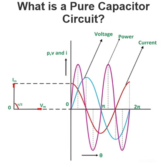 Wat is een zuivere condensatorcircruit?