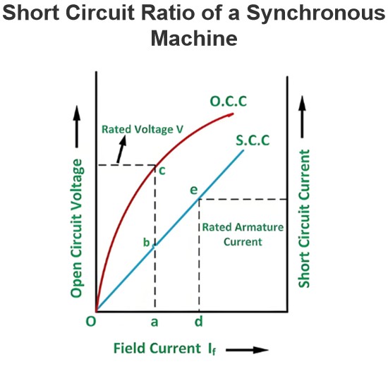 Kortsluitsverhouding van een synchrone machine