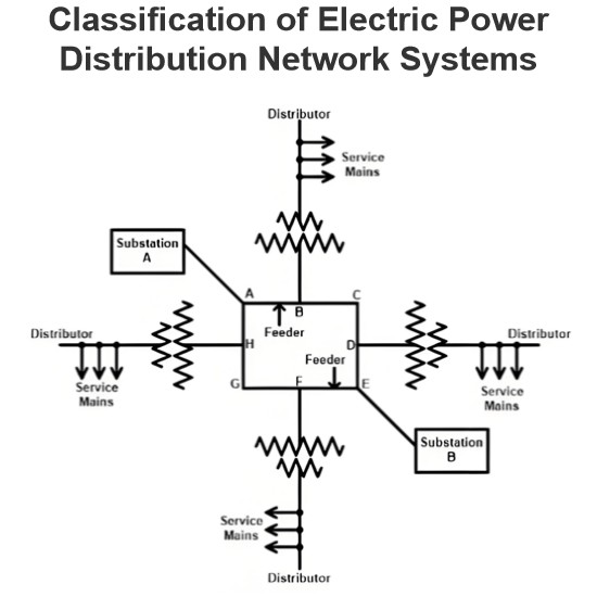 Klassifizierung von elektrischen Stromverteilnetzsystemen