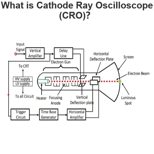 Kathod Ray Osiloskopu (CRO) nedir
