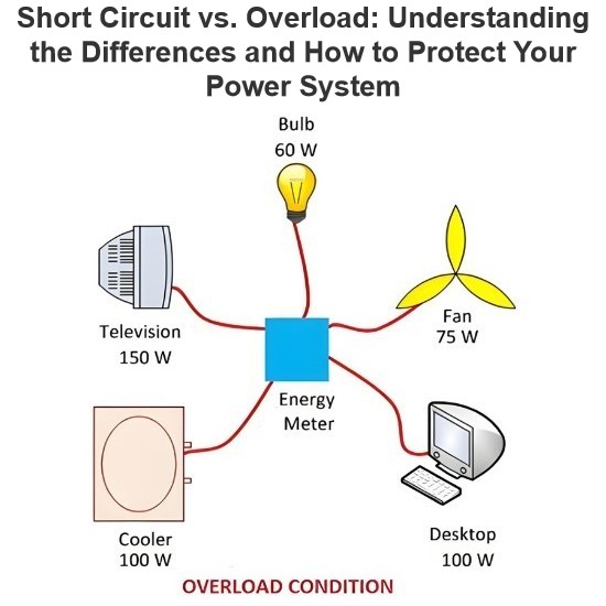 Korsleting vs Overload: Memahami Perbedaan dan Cara Melindungi Sistem Daya Anda