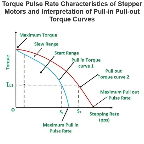 Torque Pulse Rate Characteristics of Stepper Motors and Interpretation of Pull-in Pull-out Torque Curves