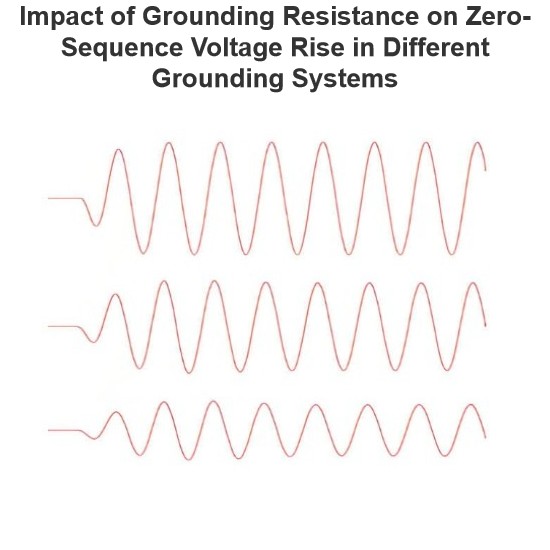 Impacte de la resistència de terra sobre l'augment de tensió de seqüència zero en diferents sistemes de terra