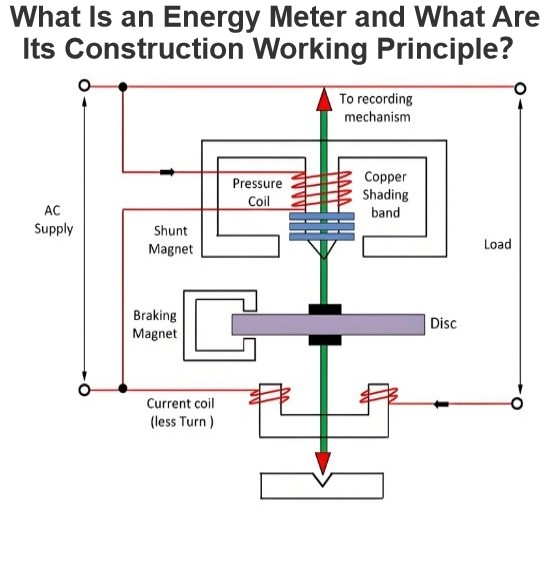 What Is an Energy Meter and What Are Its Construction Working Principle？