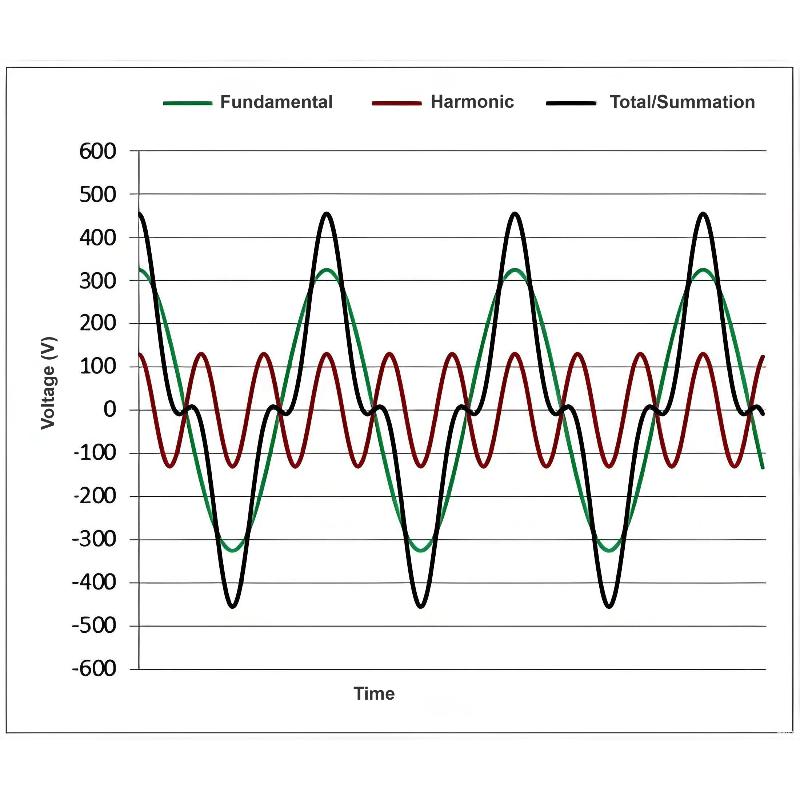 THD Overload: Как гармониците уништуваат електроприрачките