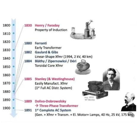 #Solid-State Transformer #Trends