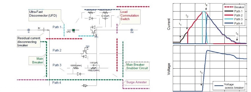 Fault clearing currents curve in HVDC hybrid circuit breaker Simulink