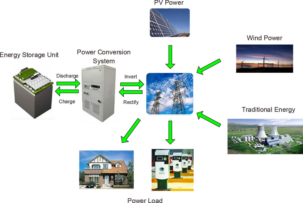 Advanced Power Conversion System (PCS) for Smart & Micro Grids | Rockwill