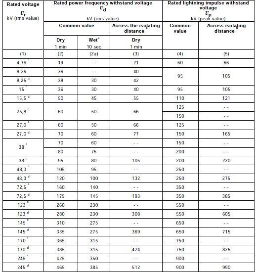 AC Circuit Breakers Routine Tests according to IEC 62271-100