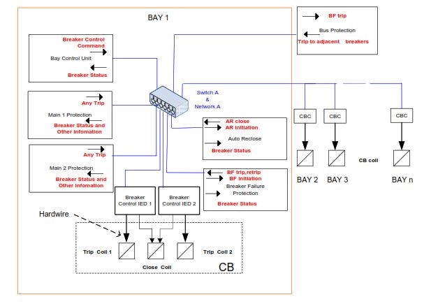 Applicazione del Dispositivo Elettronico di Protezione e Controllo per Interruttori nei Centri Elettrici ad Alta Tensione