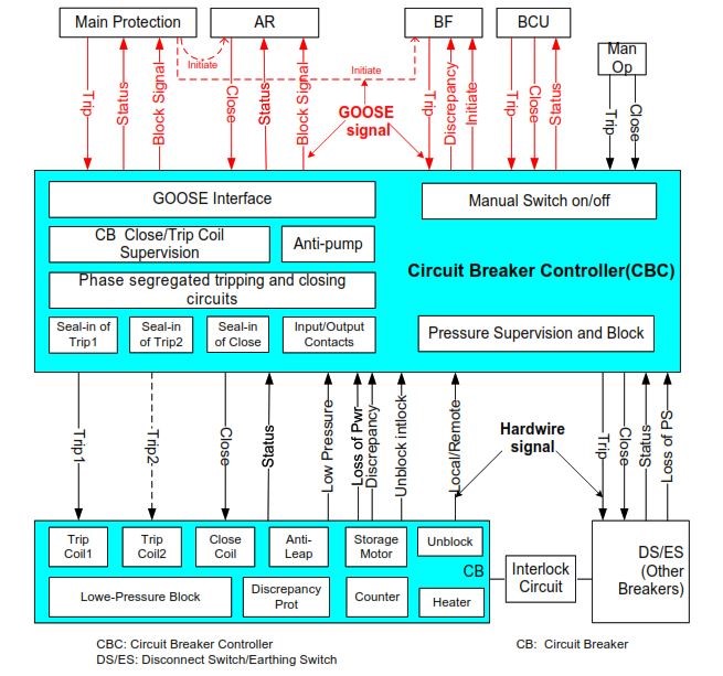 Applicazione del Dispositivo Elettronico di Protezione e Controllo per Interruttori nei Centri Elettrici ad Alta Tensione