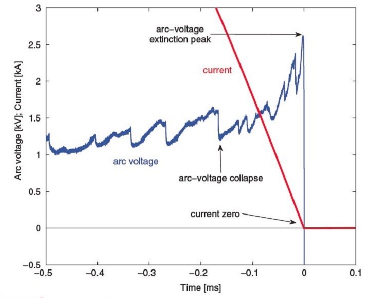 High Voltage Circuit Breaker