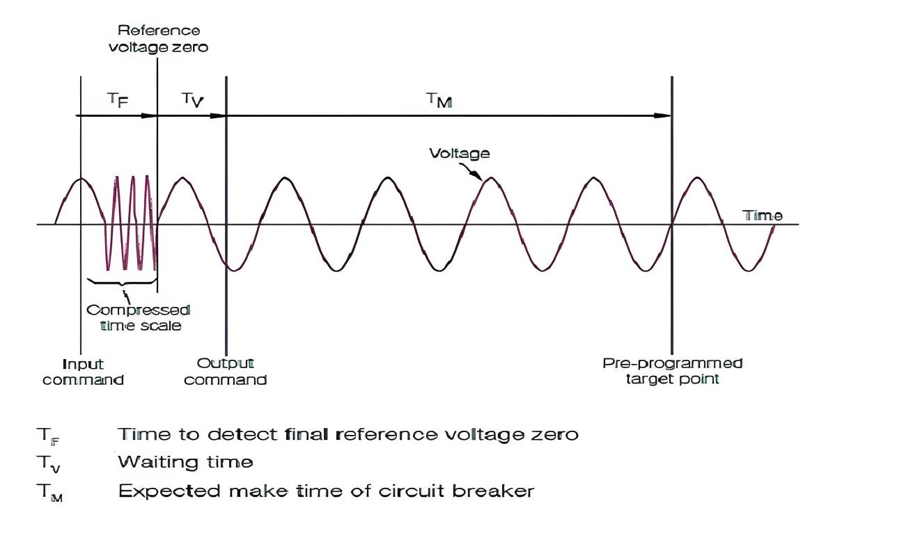 Principle of controlled switching (CS) in circuit breaker