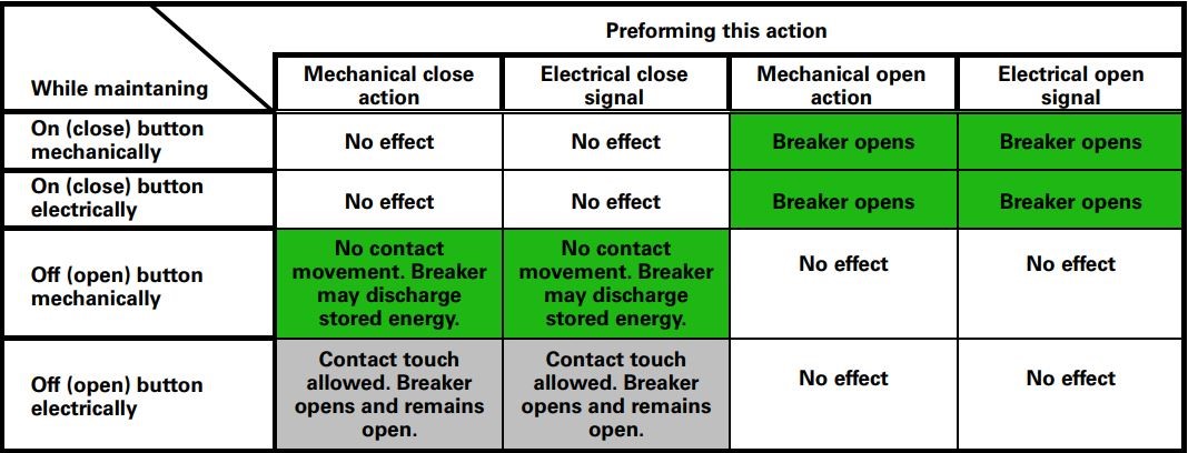 Trip free operating mechanism definition acc to IEEE C37.04