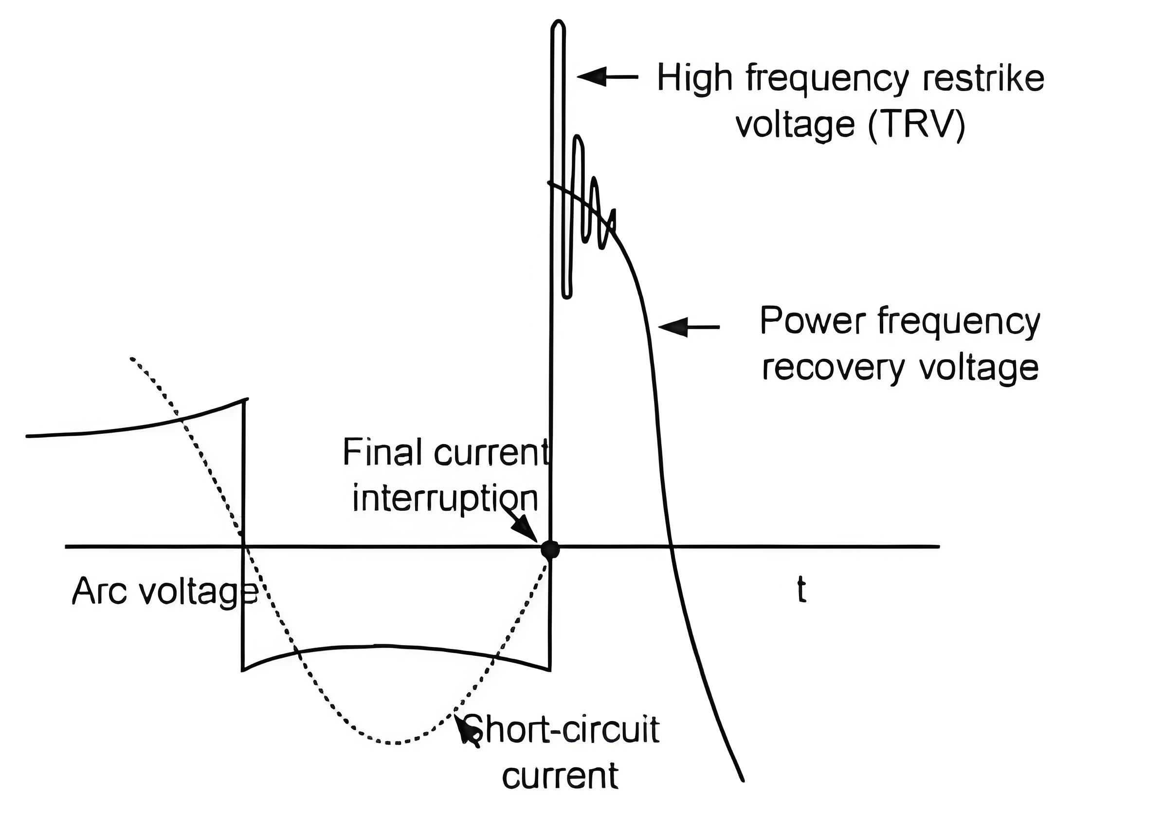 Important points in engineering studies in high voltage gas insulated switchgear (GIS)