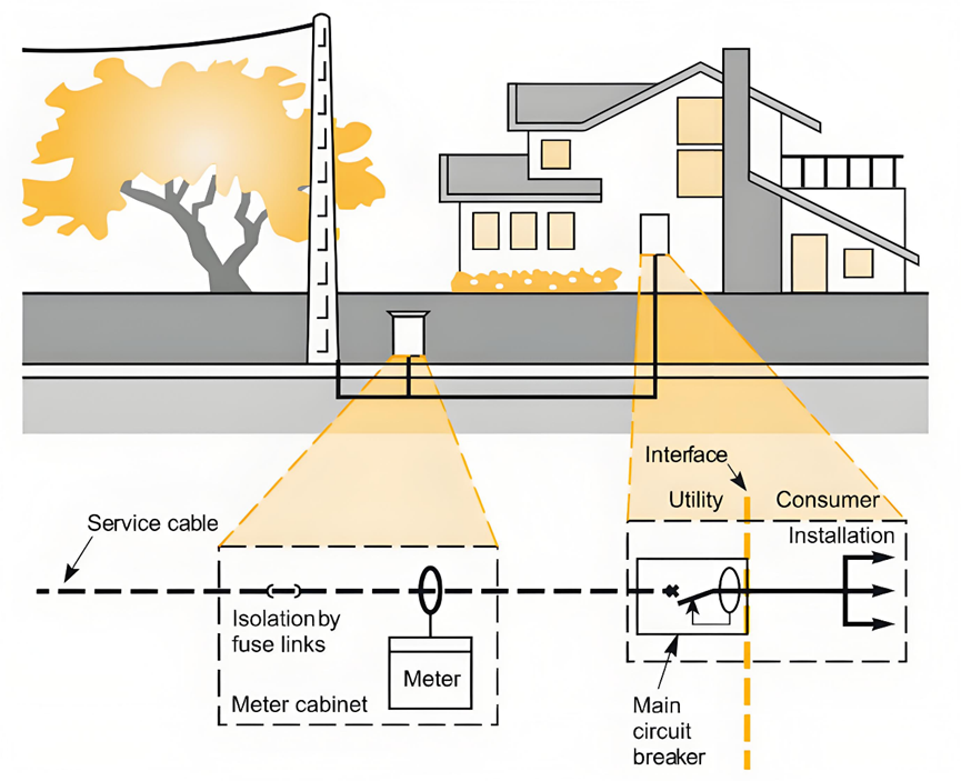 How primary feeder, distribution transformer, fuses and service operate in radial networks