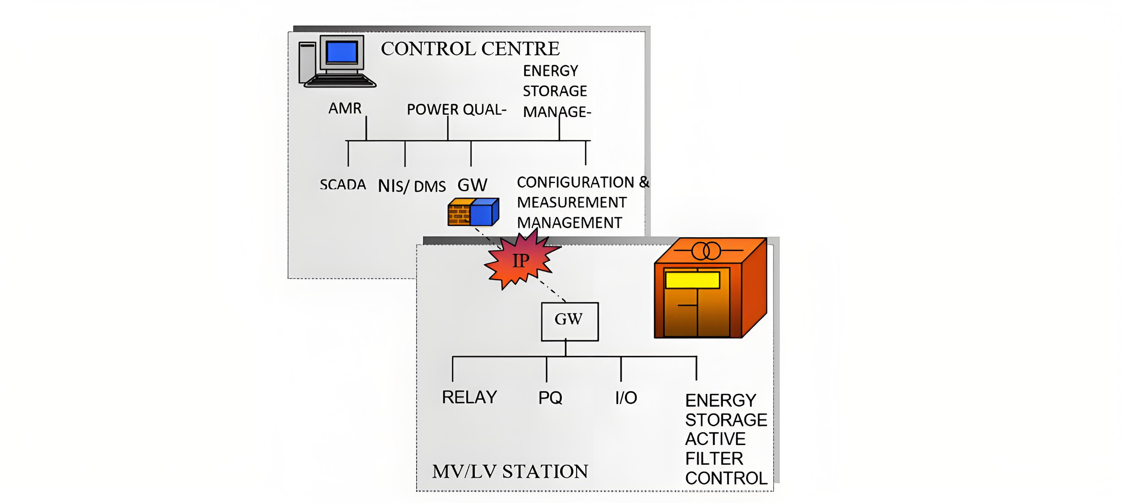 Intelligent distribution automation of MV/LV transformer stations at LV networks