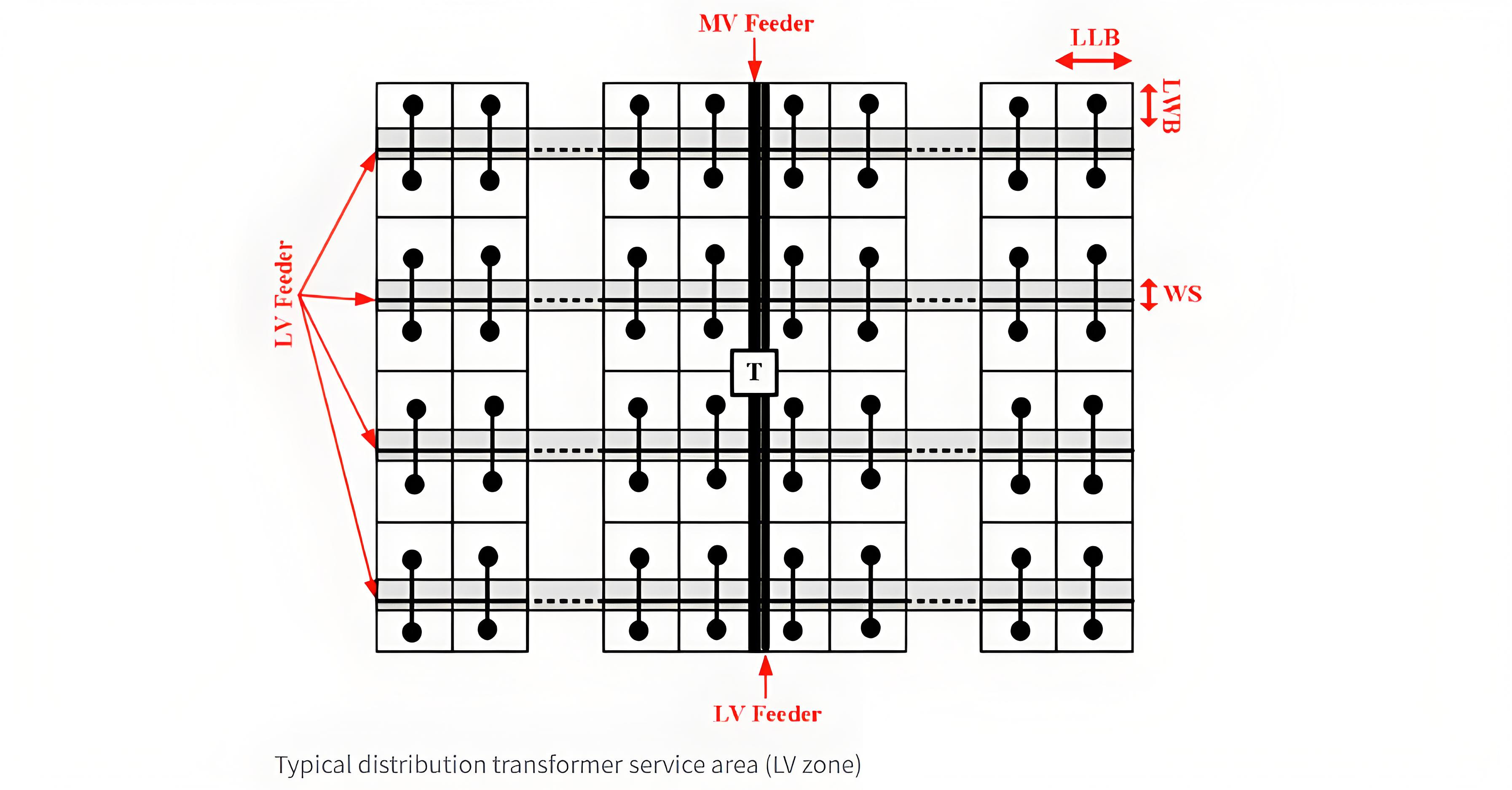 Placement and rating planning of feeders & transformers for LV/MV distribution networks