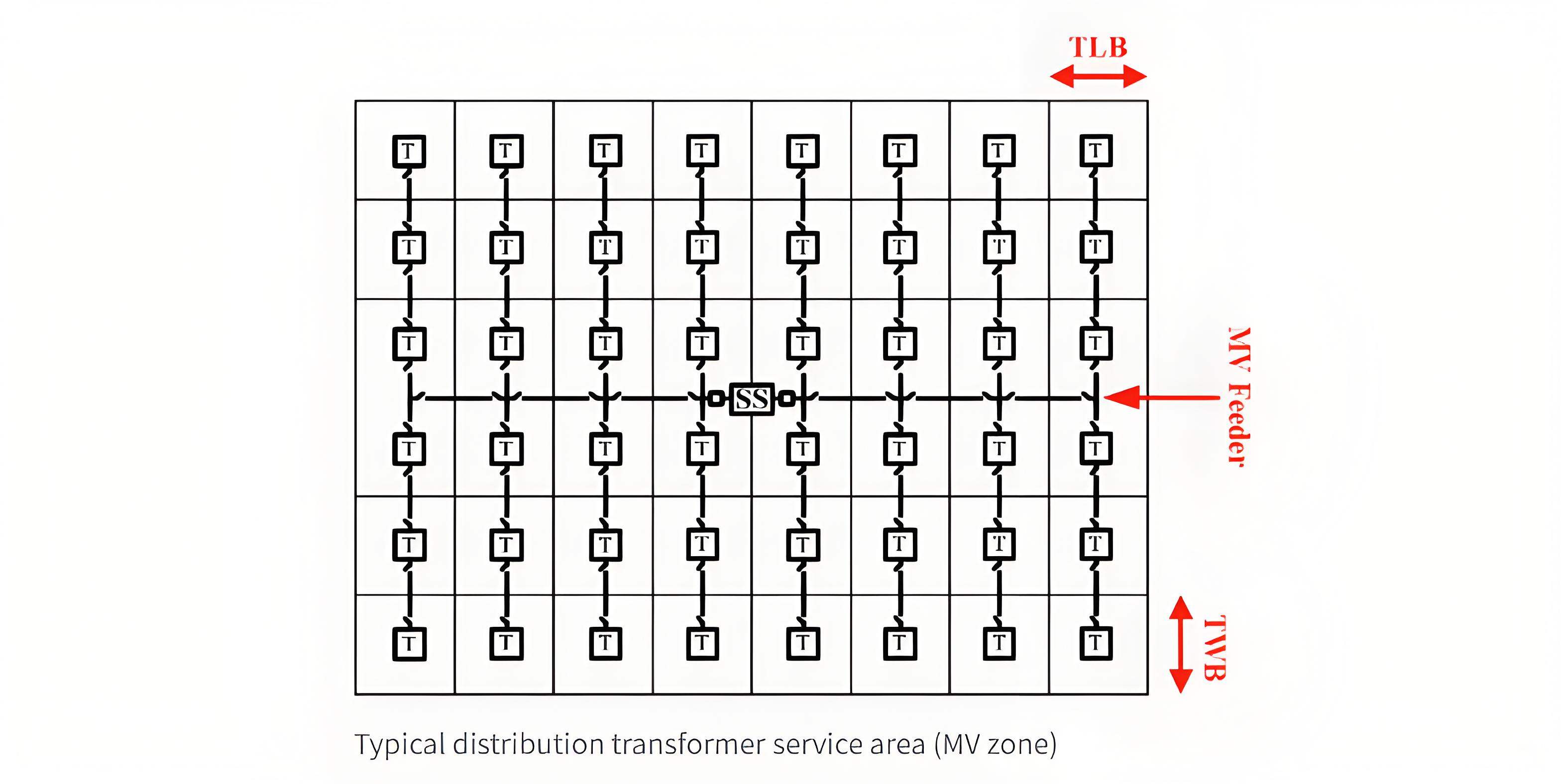 Placement and rating planning of feeders & transformers for LV/MV distribution networks