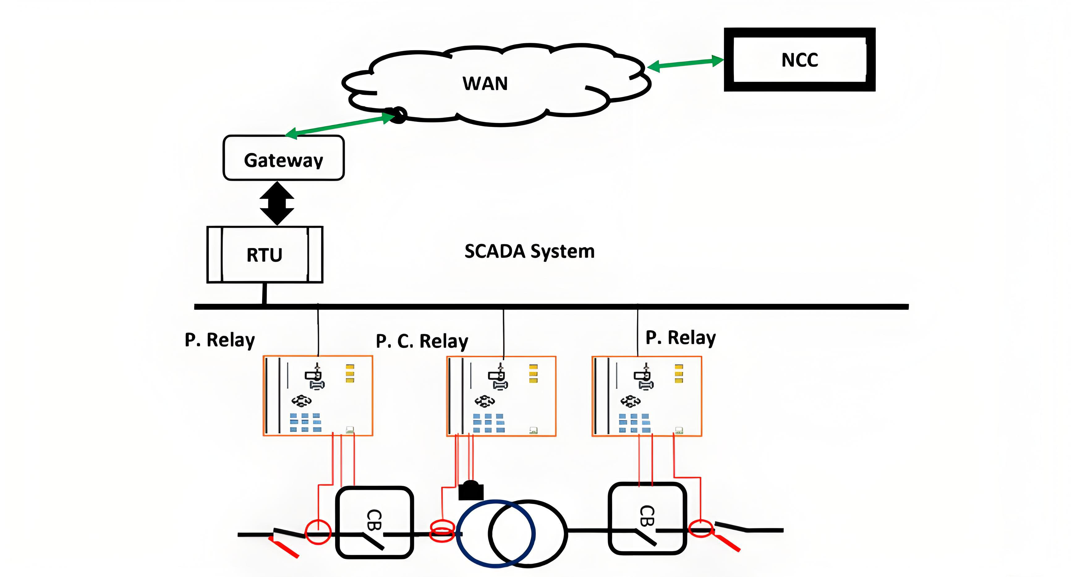 Practical guide to smart substation automation in electric energy distributions
