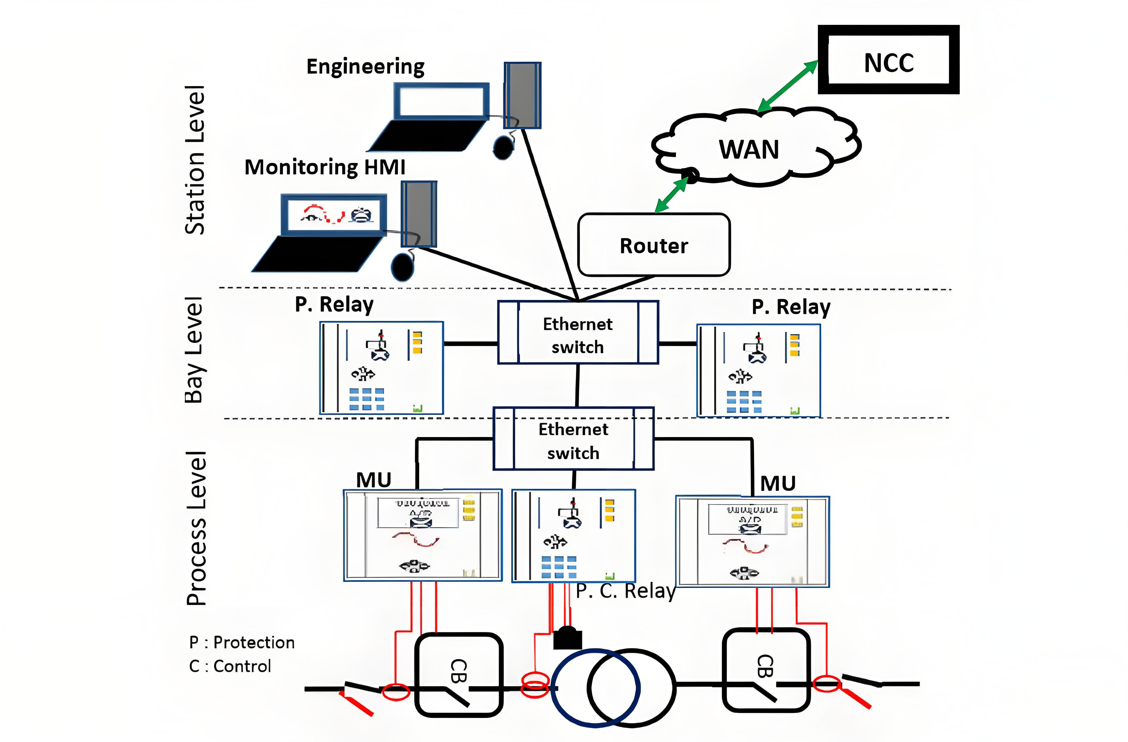 Practical guide to smart substation automation in electric energy distributions
