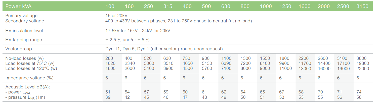 Trihal Gießharztransformator bis 36kV