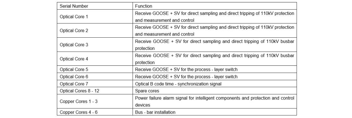 Research on the Application of Prefabricated Optical and Electrical Hybrid Cables in Smart Substations