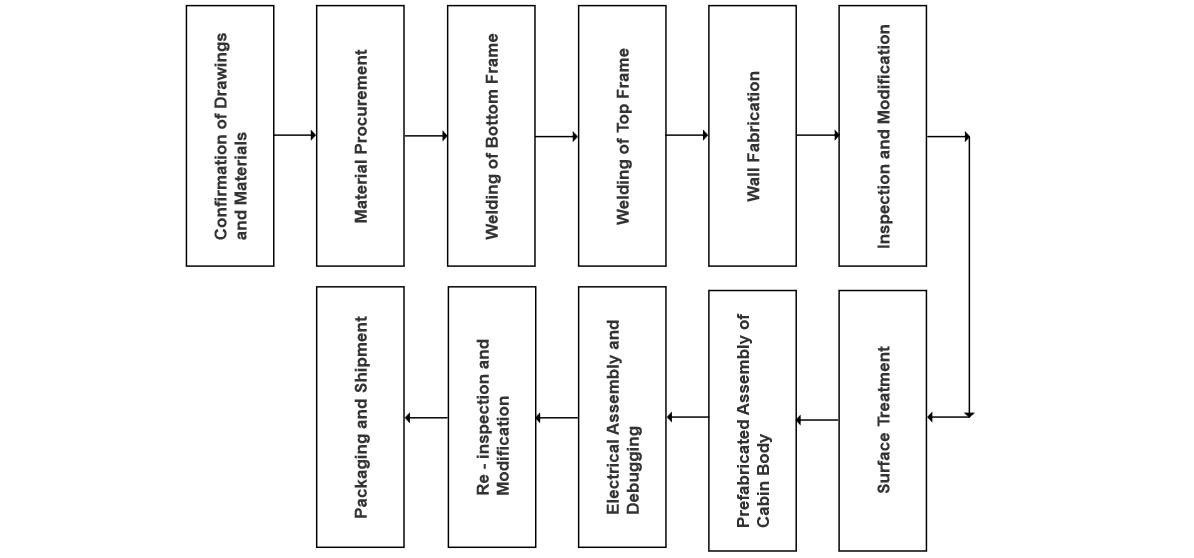 Design and Process Technology of Prefabricated Cabin - type Substations