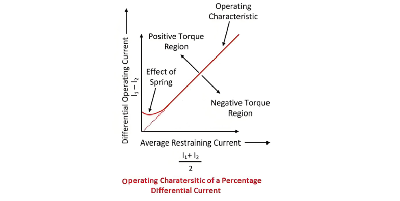 Percentage Differential Relay