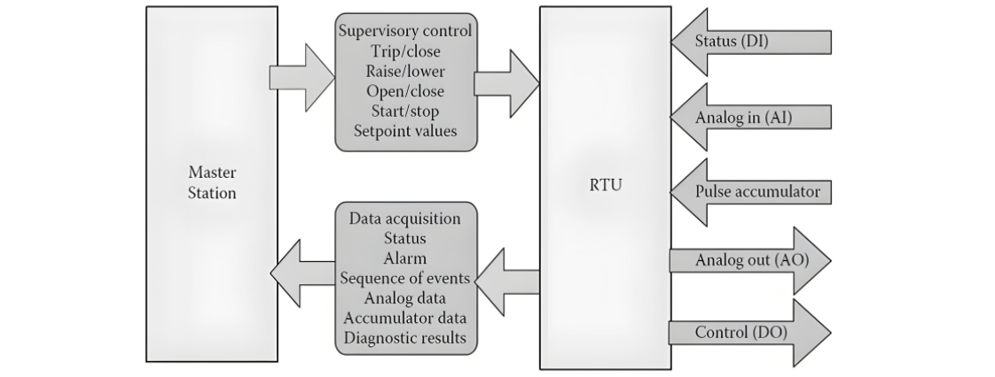 Remote Terminal Unit (RTU) role in switchgear automation
