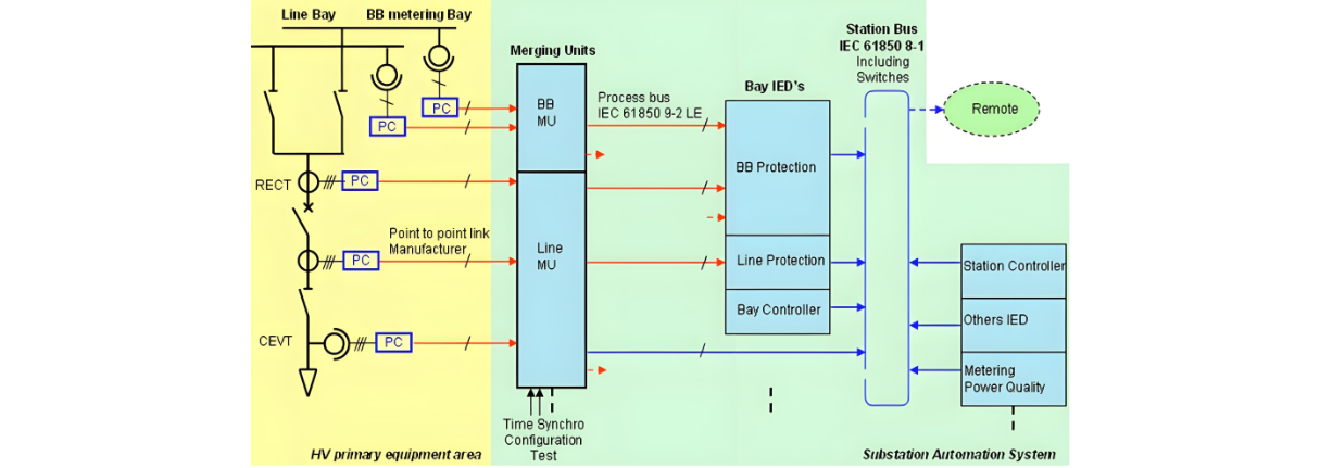 IEC61850 модель для ГИС с нетрадиционными измерительными трансформаторами (NCIT)
