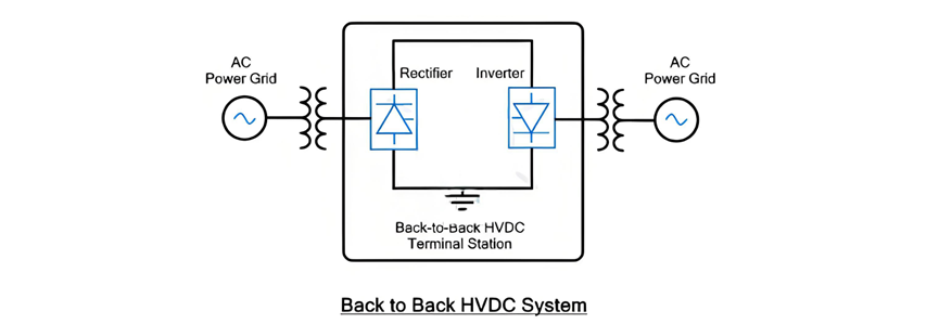 Yüksek Gerilim Direkt Akım (HVDC) Sistemleri Türleri ve Çoklu Terminallerli HVDC (MTDC) Yapılandırmaları