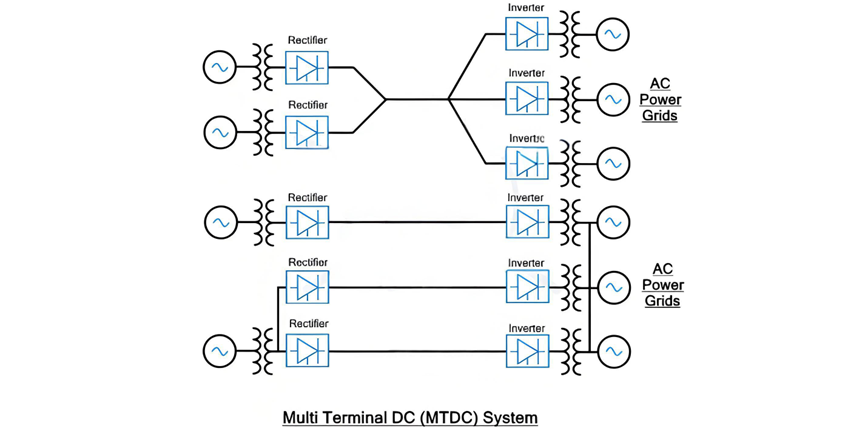 Yüksek Gerilim Direkt Akım (HVDC) Sistemleri Türleri ve Çoklu Terminallerli HVDC (MTDC) Yapılandırmaları