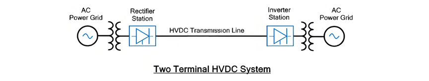 Yüksek Gerilim Direkt Akım (HVDC) Sistemleri Türleri ve Çoklu Terminallerli HVDC (MTDC) Yapılandırmaları