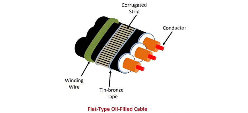 Ölfüllte Kabel