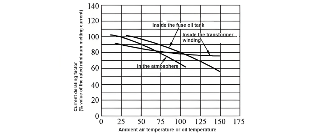 Protection of American-style box-type transformer fuses