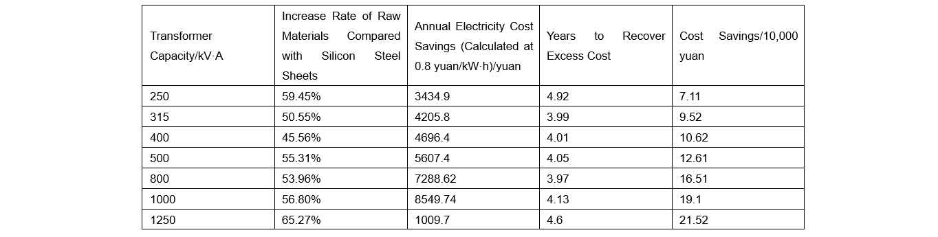 Amorphous alloy distribution transformer application in METRO power supply system