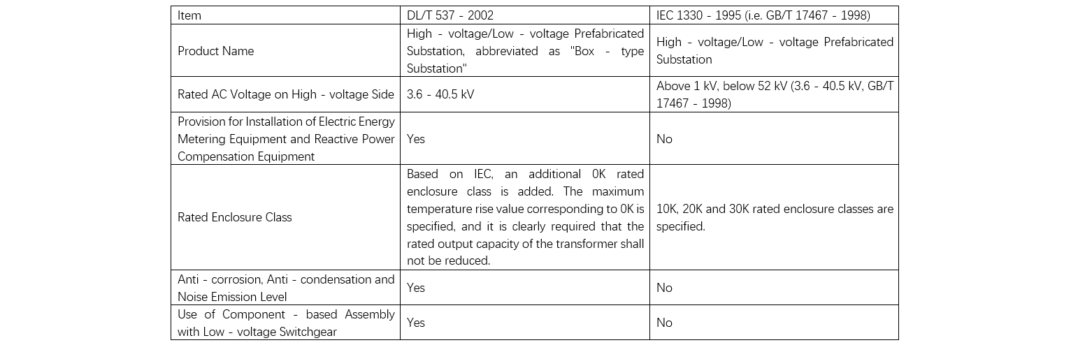Analysis of Standards and Structural Performance of combined distribution equipment